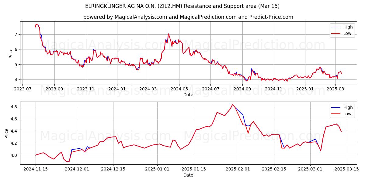  ELRINGKLINGER AG NA O.N. (ZIL2.HM) Support and Resistance area (15 Mar) 