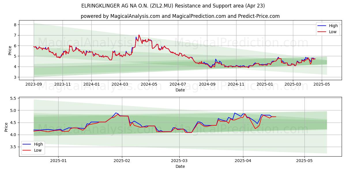  ELRINGKLINGER AG NA O.N. (ZIL2.MU) Support and Resistance area (23 Apr) 