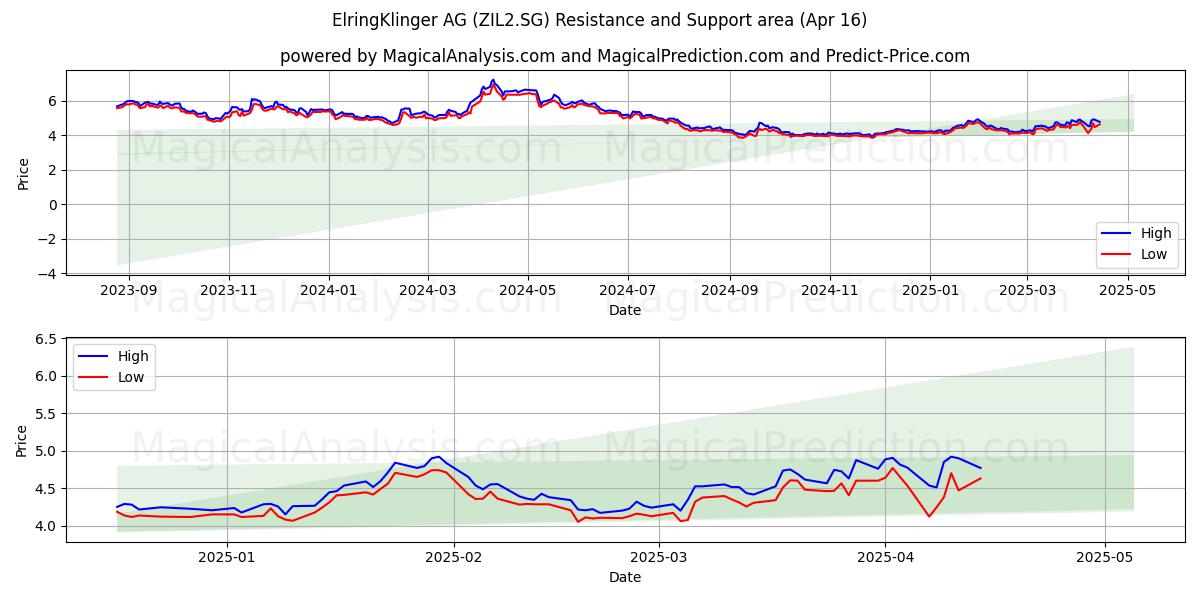  ElringKlinger AG (ZIL2.SG) Support and Resistance area (16 Apr) 