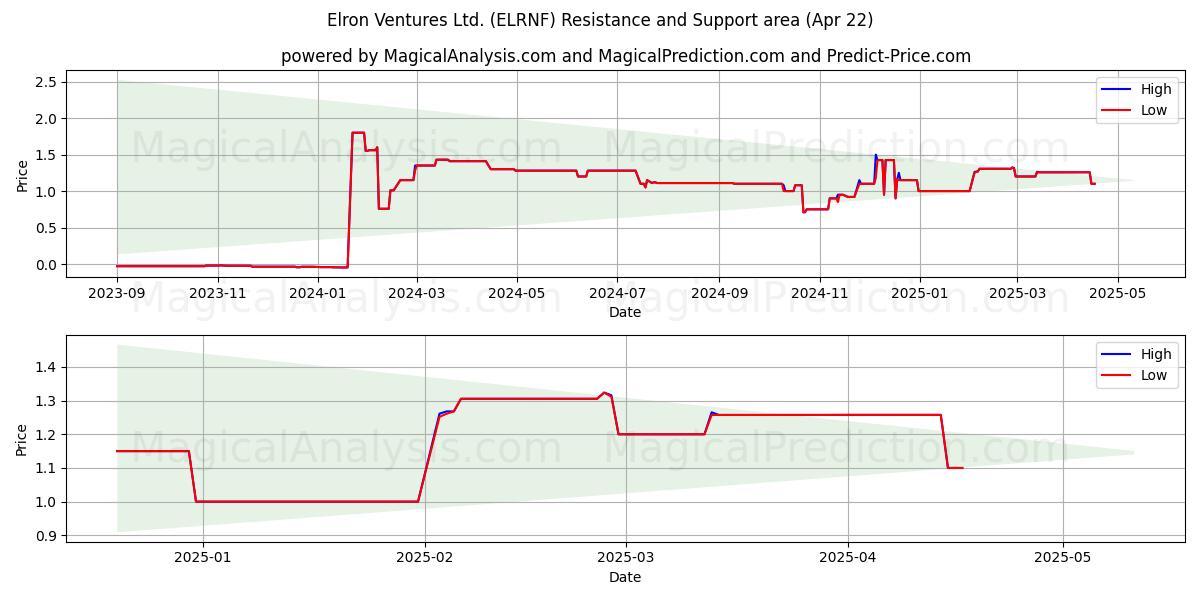  Elron Ventures Ltd. (ELRNF) Support and Resistance area (22 Apr) 
