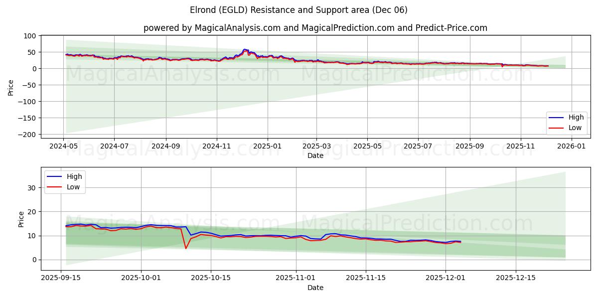  Elrond (EGLD) Support and Resistance area (05 Dec) 