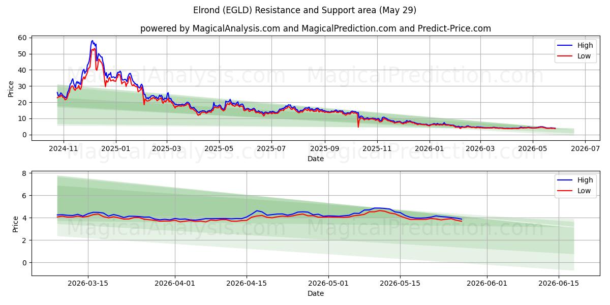  Elrond (EGLD) Support and Resistance area (28 May) 