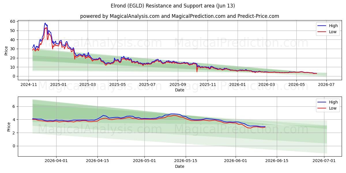  إلروند (EGLD) Support and Resistance area (12 Jun) 