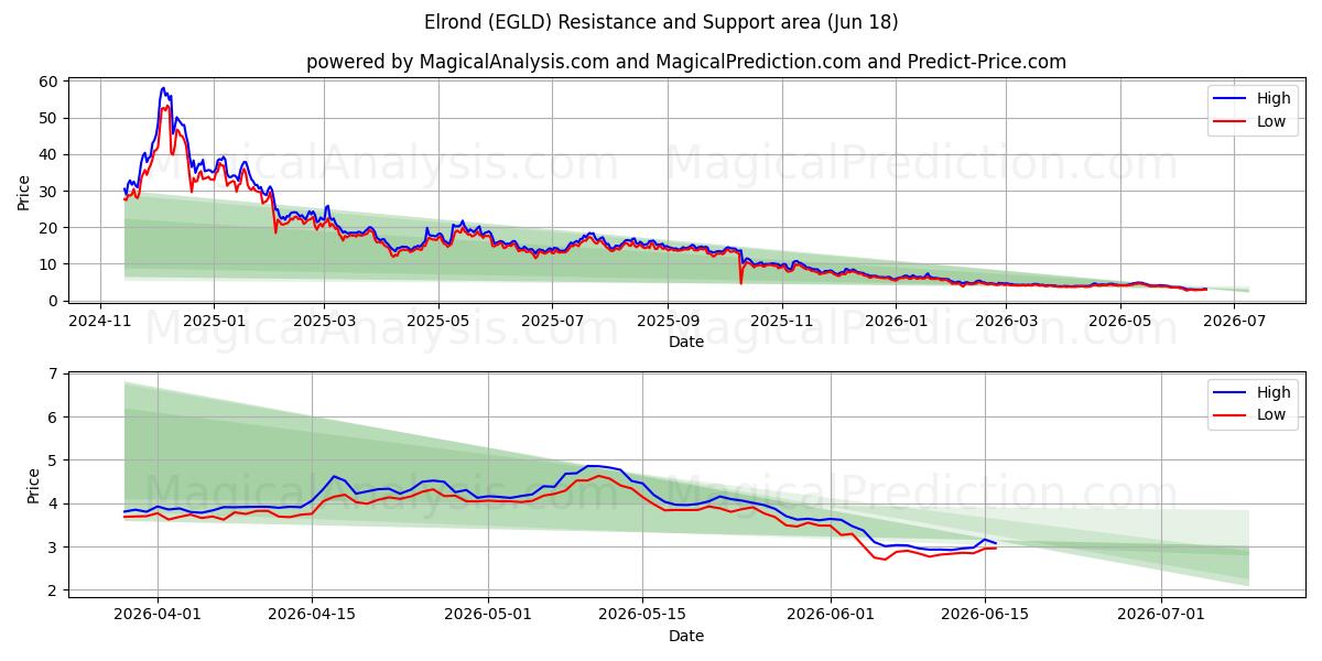  Elrond (EGLD) Support and Resistance area (17 Jun) 