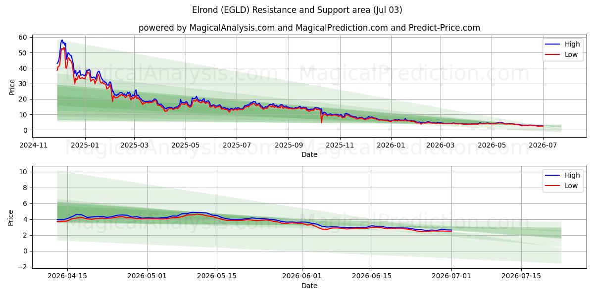  Elrond (EGLD) Support and Resistance area (02 Jul) 