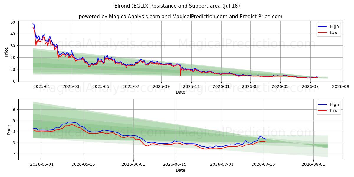  एल्रोन्ड (EGLD) Support and Resistance area (17 Jul) 