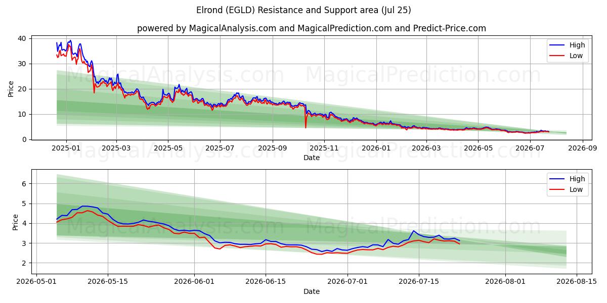  Elrond (EGLD) Support and Resistance area (24 Jul) 