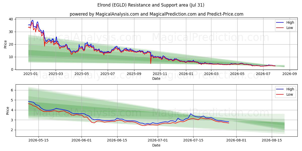 Elrond (EGLD) Support and Resistance area (30 Jul) 