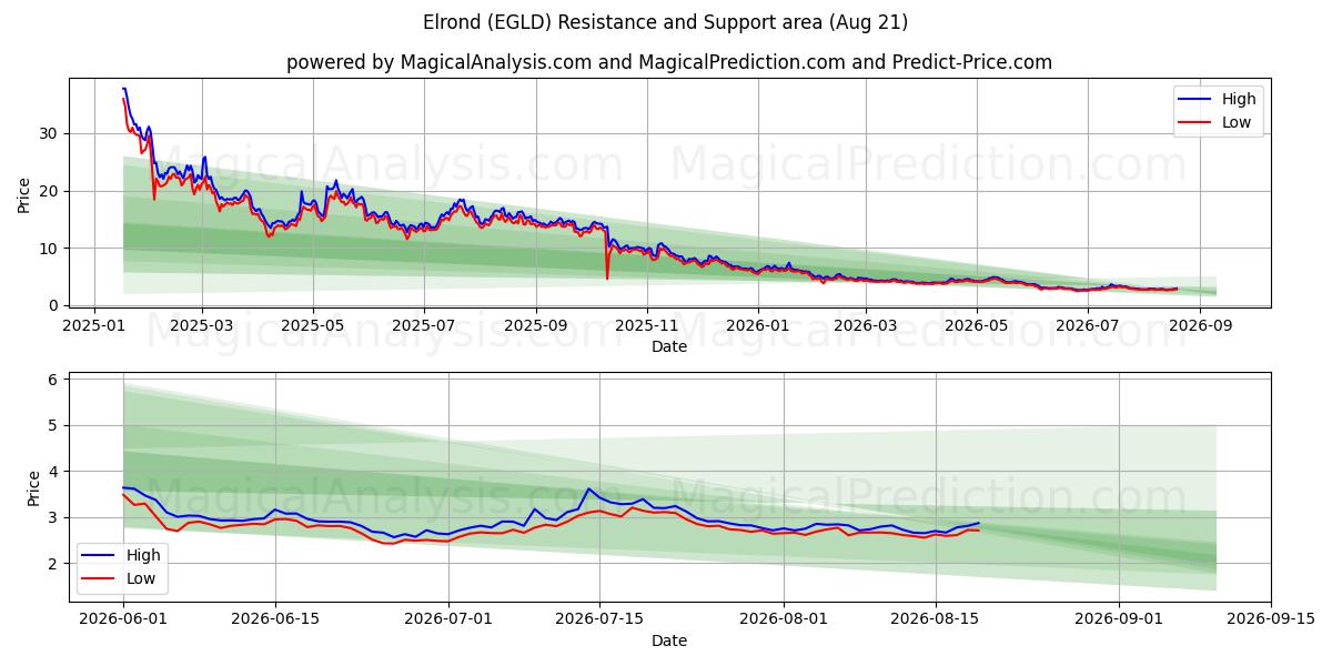  إلروند (EGLD) Support and Resistance area (20 Aug) 