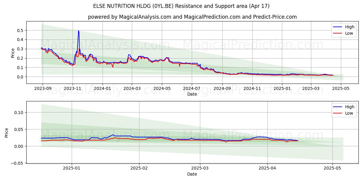  ELSE NUTRITION HLDG (0YL.BE) Support and Resistance area (17 Apr) 