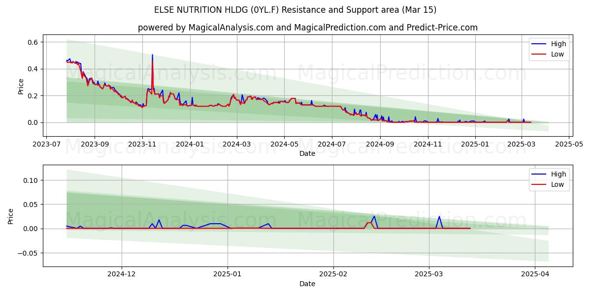 ELSE NUTRITION HLDG (0YL.F) Support and Resistance area (15 Mar) 