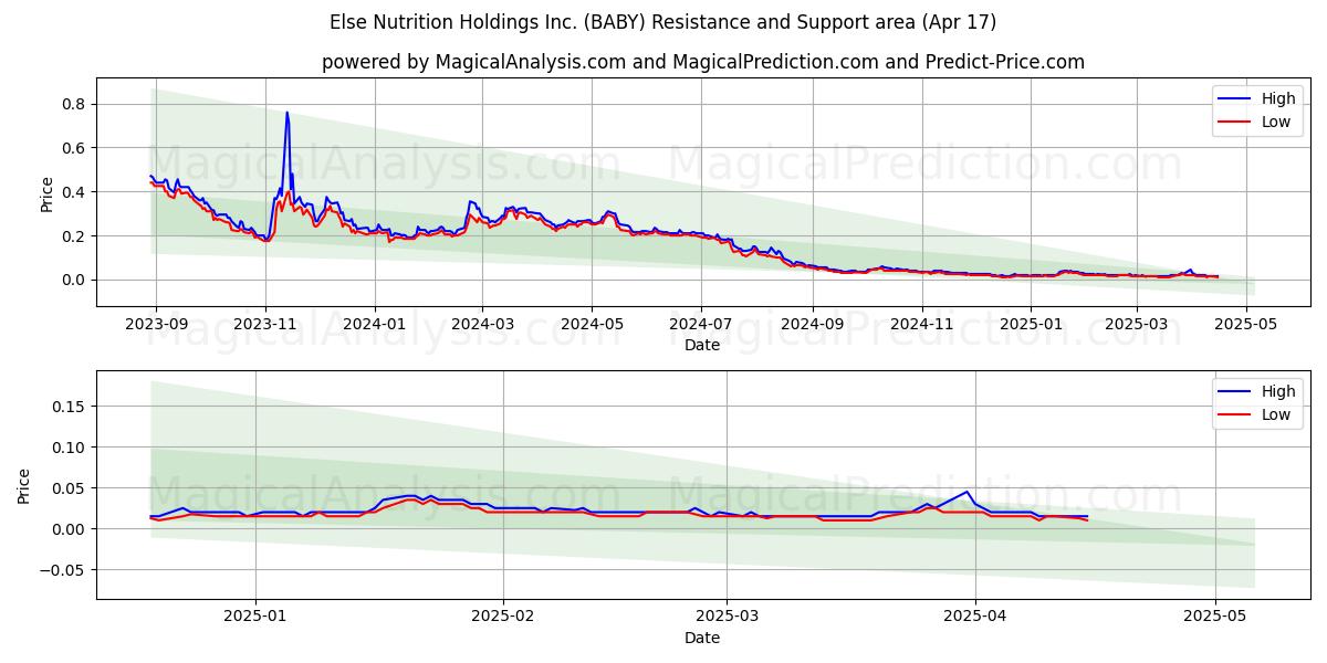  Else Nutrition Holdings Inc. (BABY) Support and Resistance area (17 Apr) 