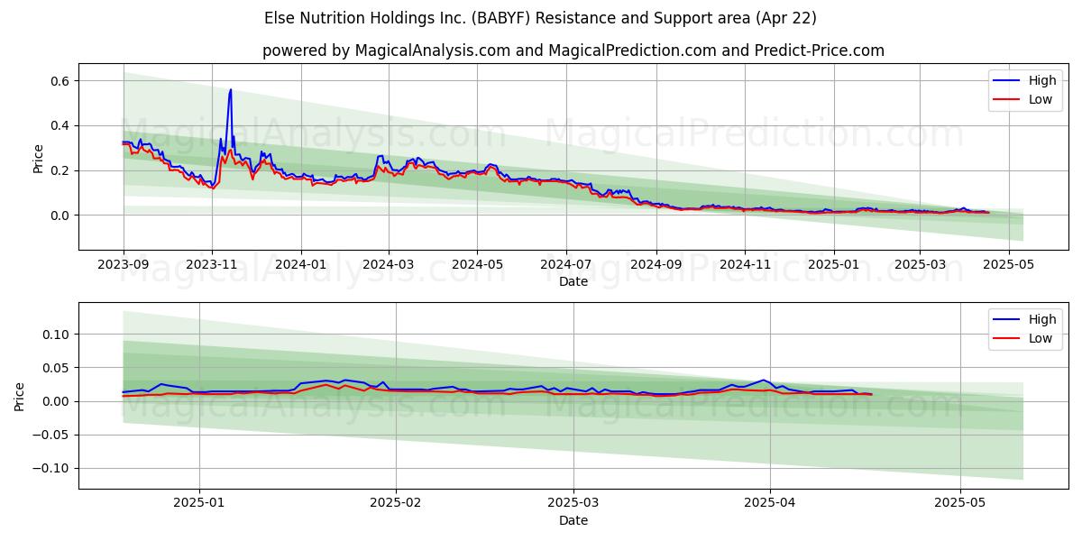  Else Nutrition Holdings Inc. (BABYF) Support and Resistance area (22 Apr) 