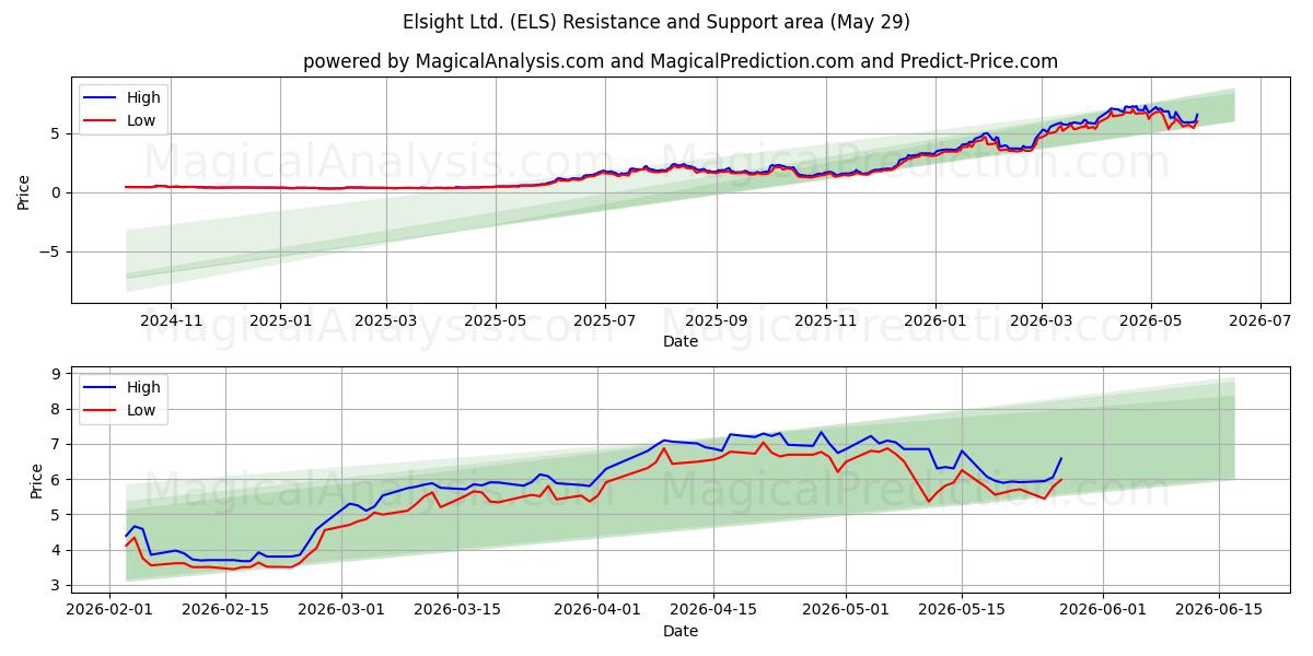  Elsight Ltd. (ELS) Support and Resistance area (28 May) 