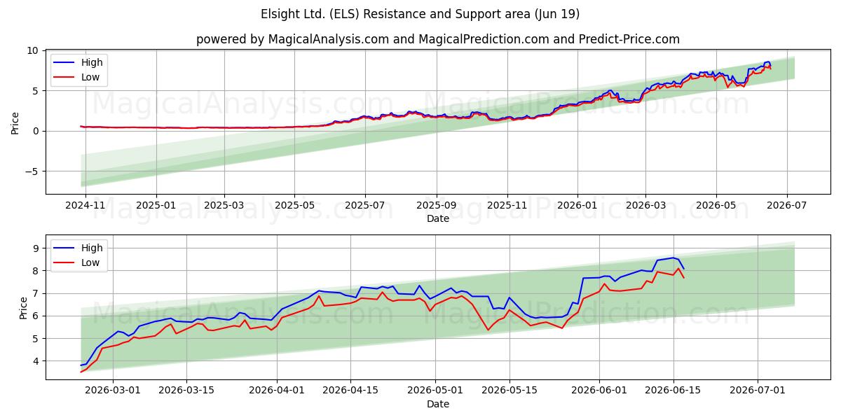  Elsight Ltd. (ELS) Support and Resistance area (18 Jun) 