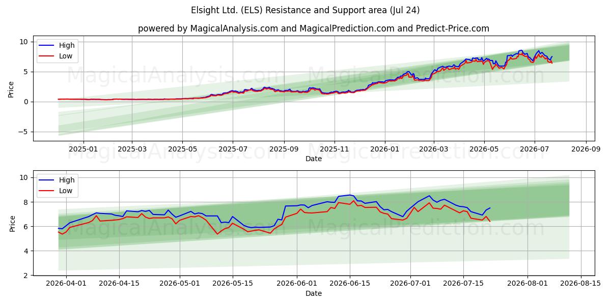  Elsight Ltd. (ELS) Support and Resistance area (23 Jul) 