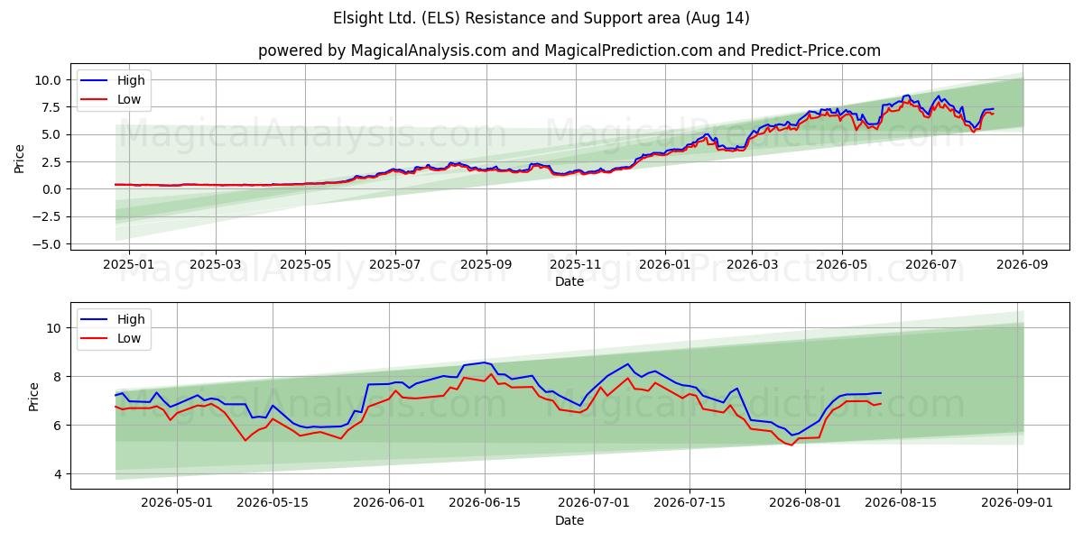  Elsight Ltd. (ELS) Support and Resistance area (13 Aug) 