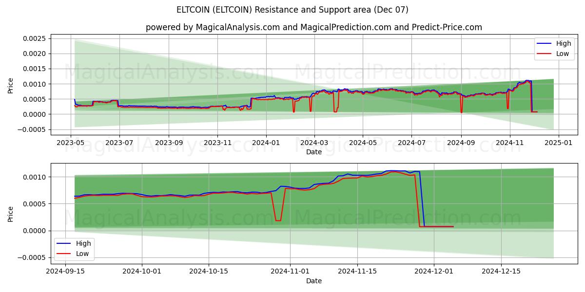  ELTCOIN (ELTCOIN) Support and Resistance area (07 Dec) 