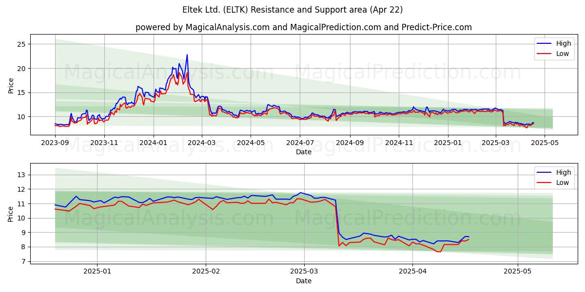  Eltek Ltd. (ELTK) Support and Resistance area (22 Apr) 