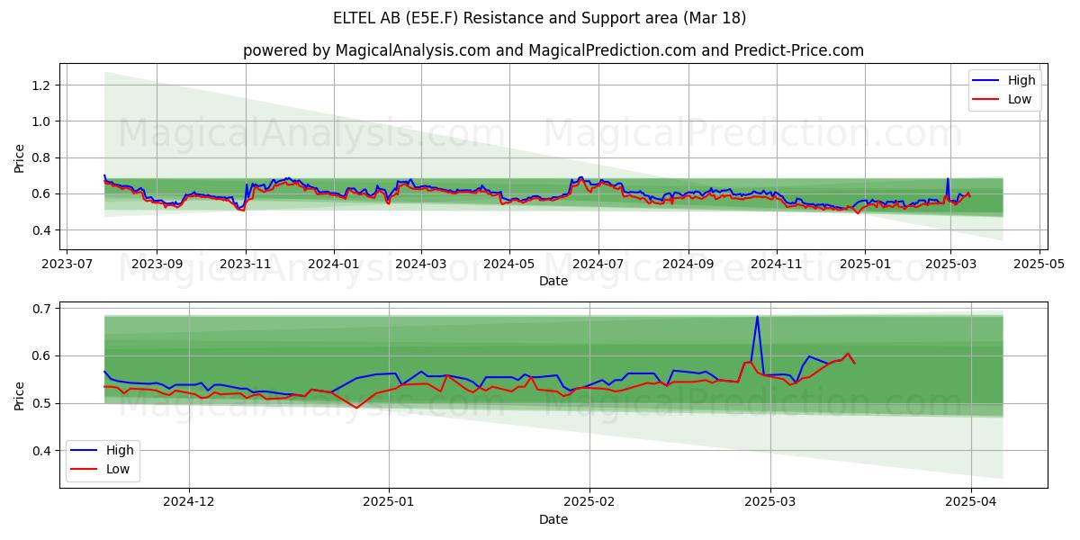  ELTEL AB (E5E.F) Support and Resistance area (18 Mar) 