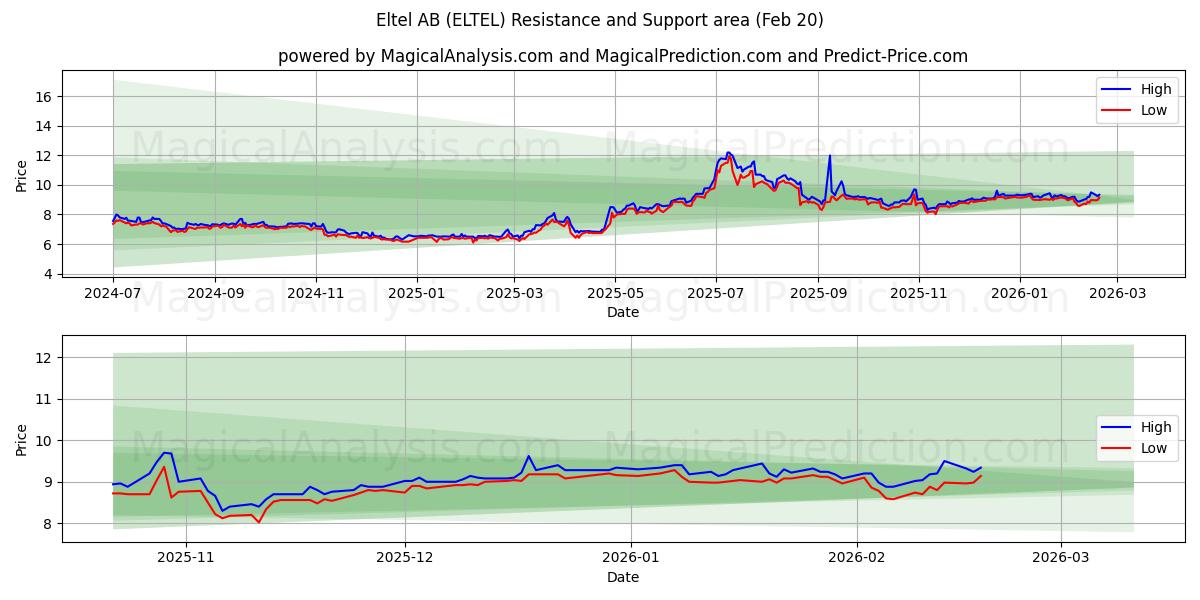  Eltel AB (ELTEL) Support and Resistance area (19 Feb) 