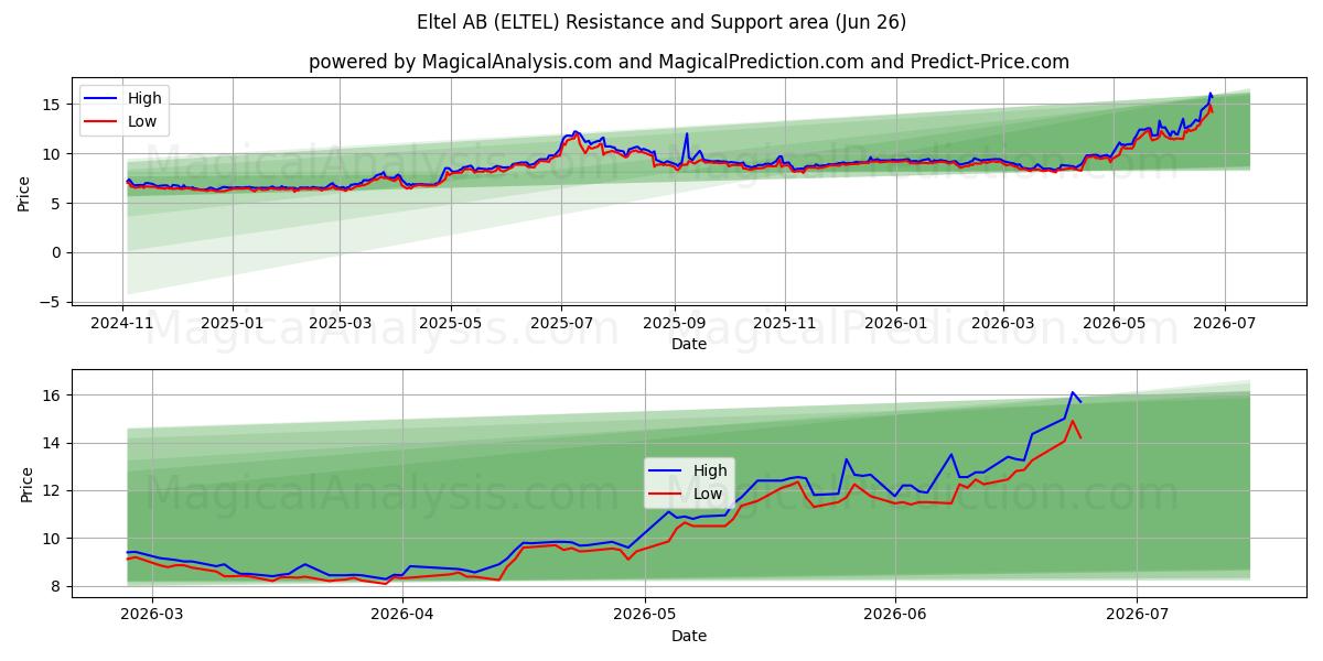  Eltel AB (ELTEL) Support and Resistance area (25 Jun) 