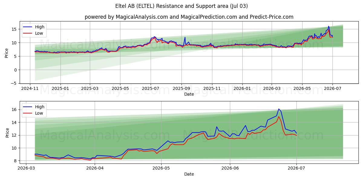  Eltel AB (ELTEL) Support and Resistance area (02 Jul) 