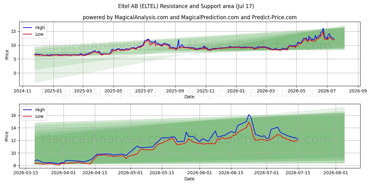  Eltel AB (ELTEL) Support and Resistance area (16 Jul) 