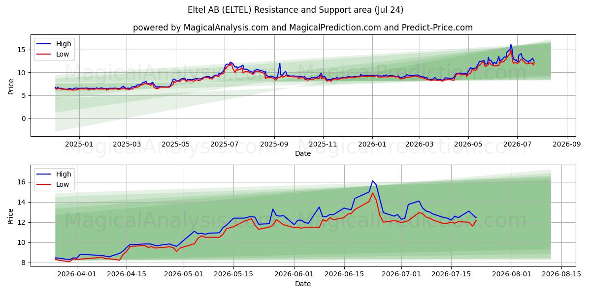  Eltel AB (ELTEL) Support and Resistance area (23 Jul) 