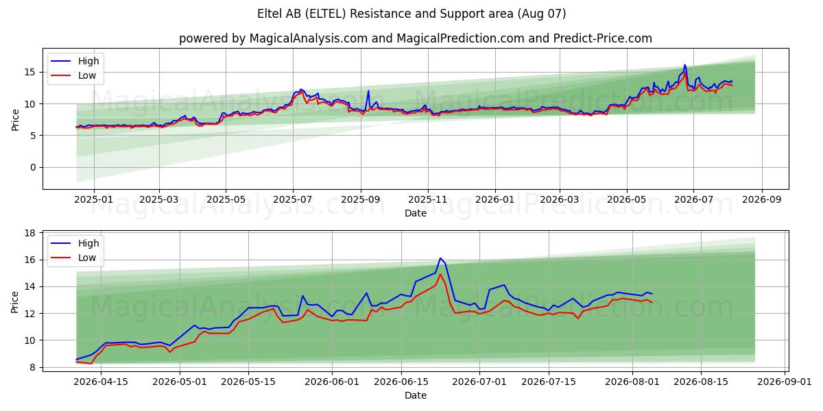  Eltel AB (ELTEL) Support and Resistance area (06 Aug) 