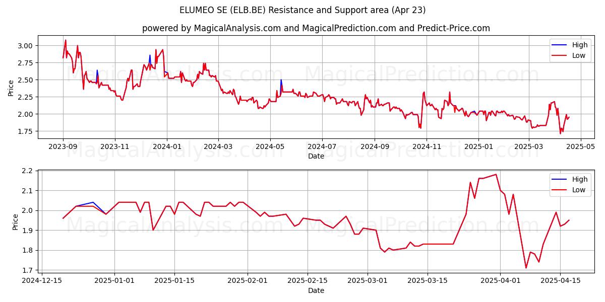  ELUMEO SE (ELB.BE) Support and Resistance area (23 Apr) 