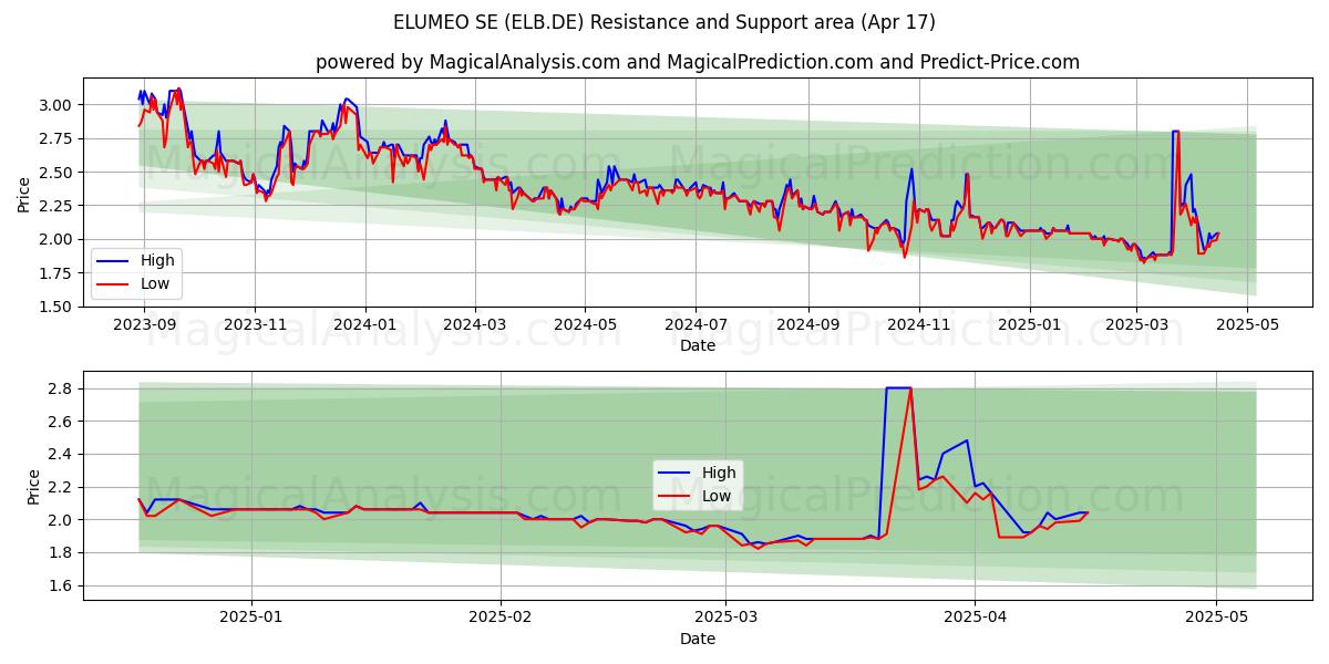  ELUMEO SE (ELB.DE) Support and Resistance area (17 Apr) 