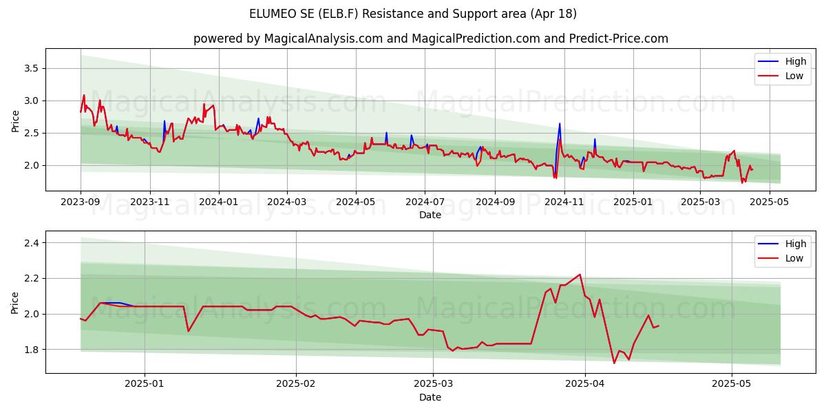 ELUMEO SE (ELB.F) Support and Resistance area (18 Apr) 