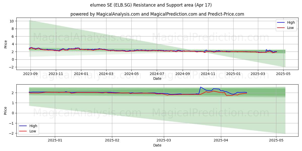  elumeo SE (ELB.SG) Support and Resistance area (17 Apr) 
