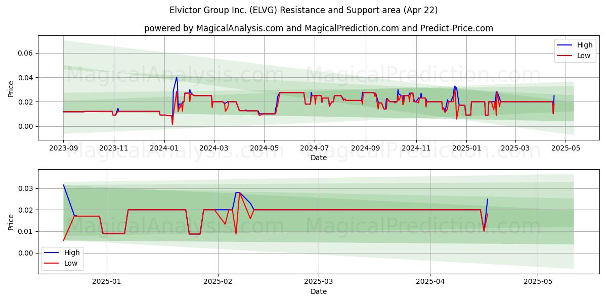  Elvictor Group Inc. (ELVG) Support and Resistance area (22 Apr) 
