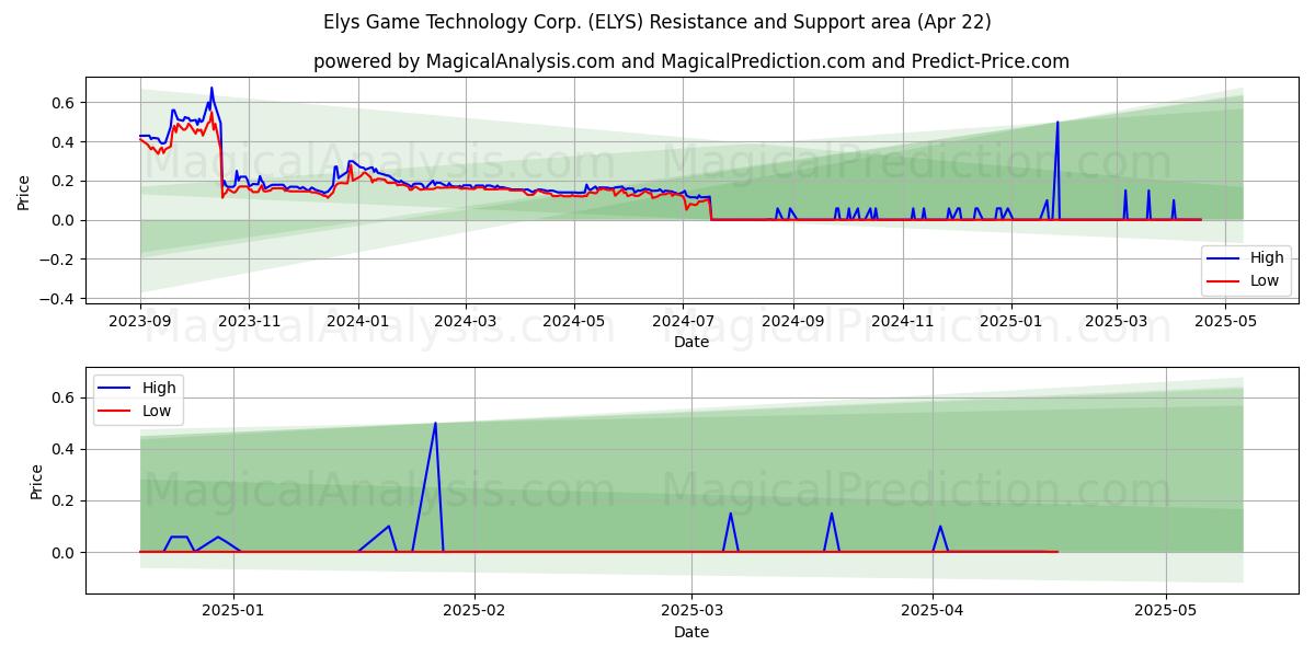  Elys Game Technology Corp. (ELYS) Support and Resistance area (22 Apr) 
