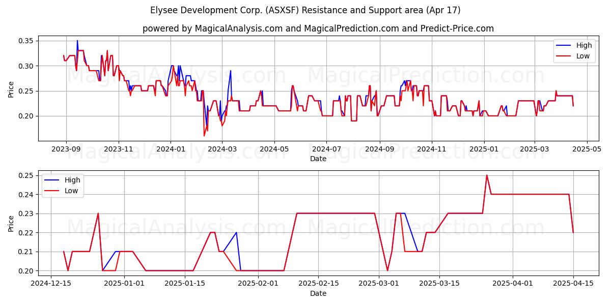  Elysee Development Corp. (ASXSF) Support and Resistance area (17 Apr) 