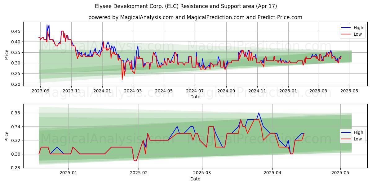  Elysee Development Corp. (ELC) Support and Resistance area (17 Apr) 