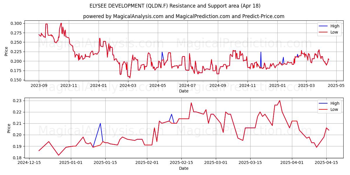  ELYSEE DEVELOPMENT (QLDN.F) Support and Resistance area (18 Apr) 