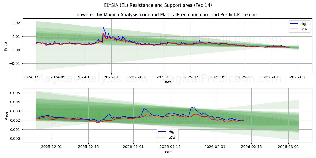  エリシア (EL) Support and Resistance area (13 Feb) 