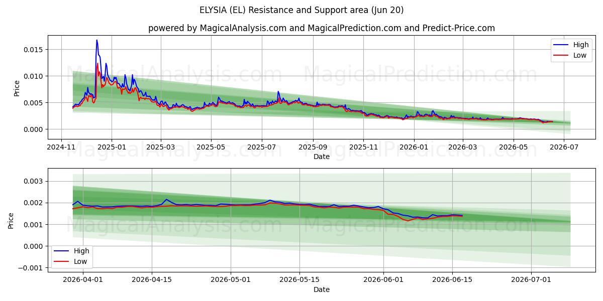  ELYSIA (EL) Support and Resistance area (19 Jun) 