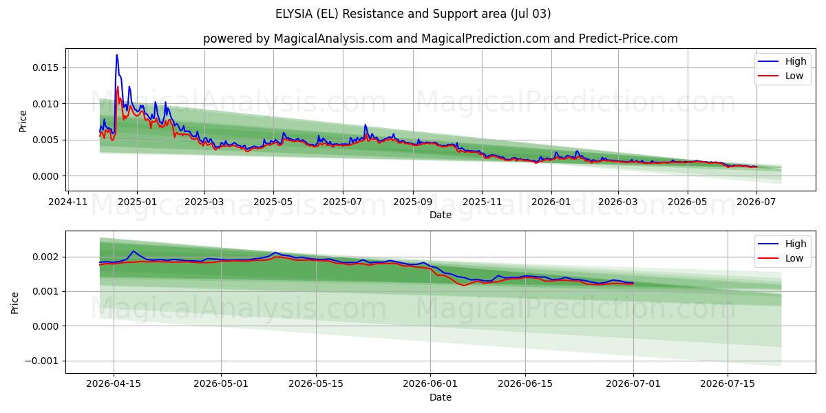  ELYSIA (EL) Support and Resistance area (02 Jul) 