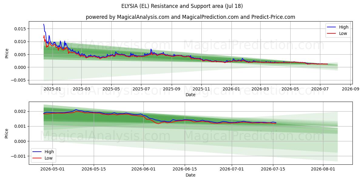  ELİZYA (EL) Support and Resistance area (17 Jul) 