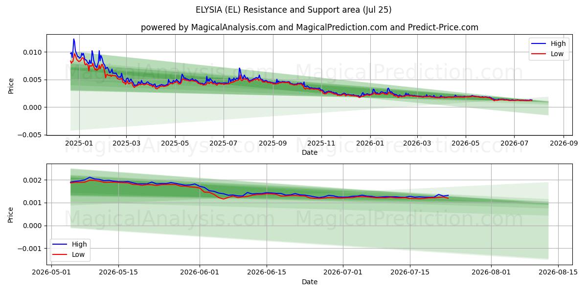  엘리시아 (EL) Support and Resistance area (24 Jul) 