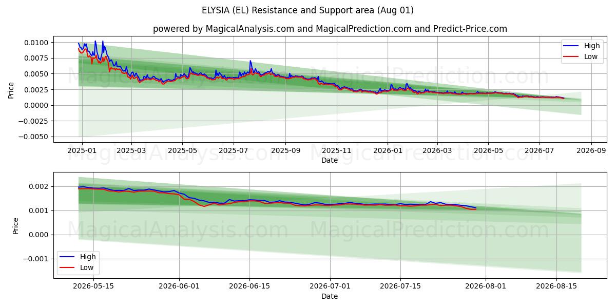  ЭЛИЗИЯ (EL) Support and Resistance area (31 Jul) 