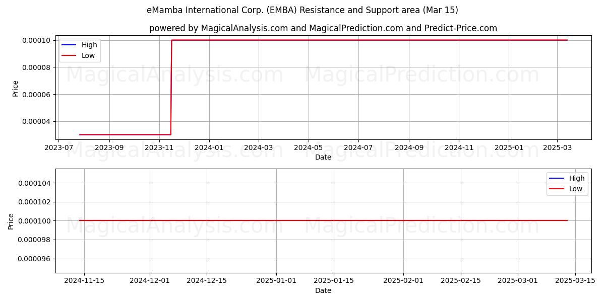  eMamba International Corp. (EMBA) Support and Resistance area (15 Mar) 