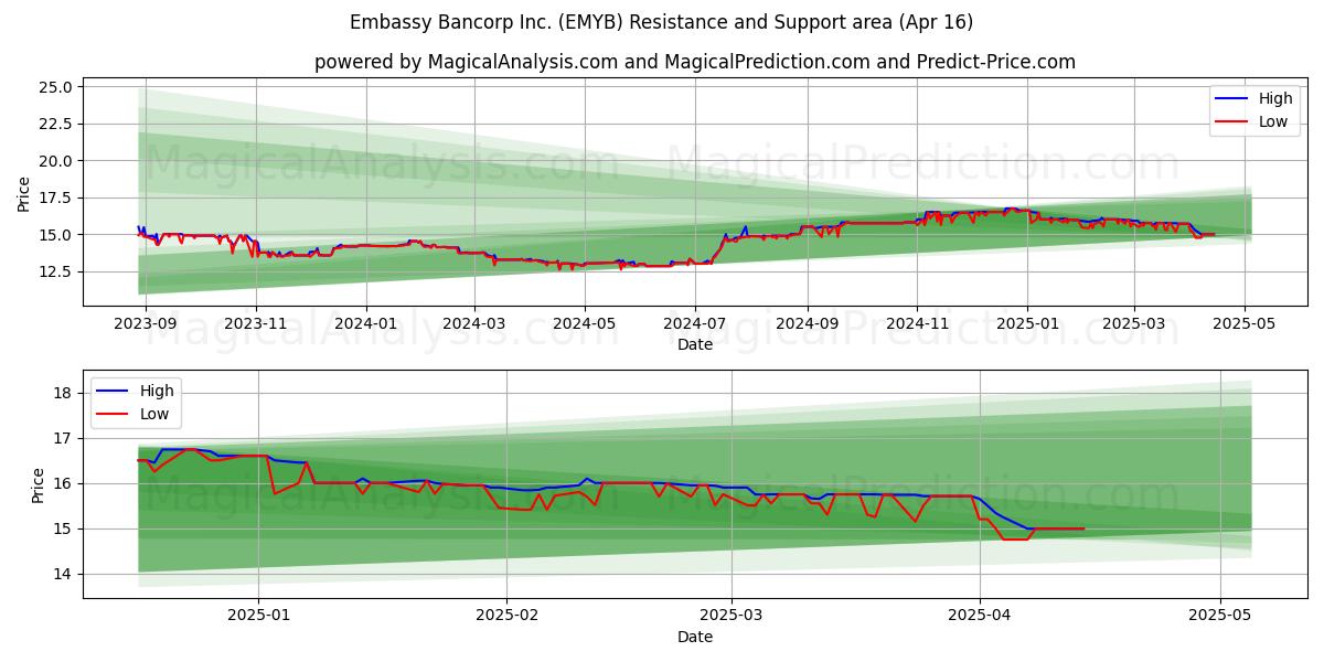  Embassy Bancorp Inc. (EMYB) Support and Resistance area (16 Apr) 