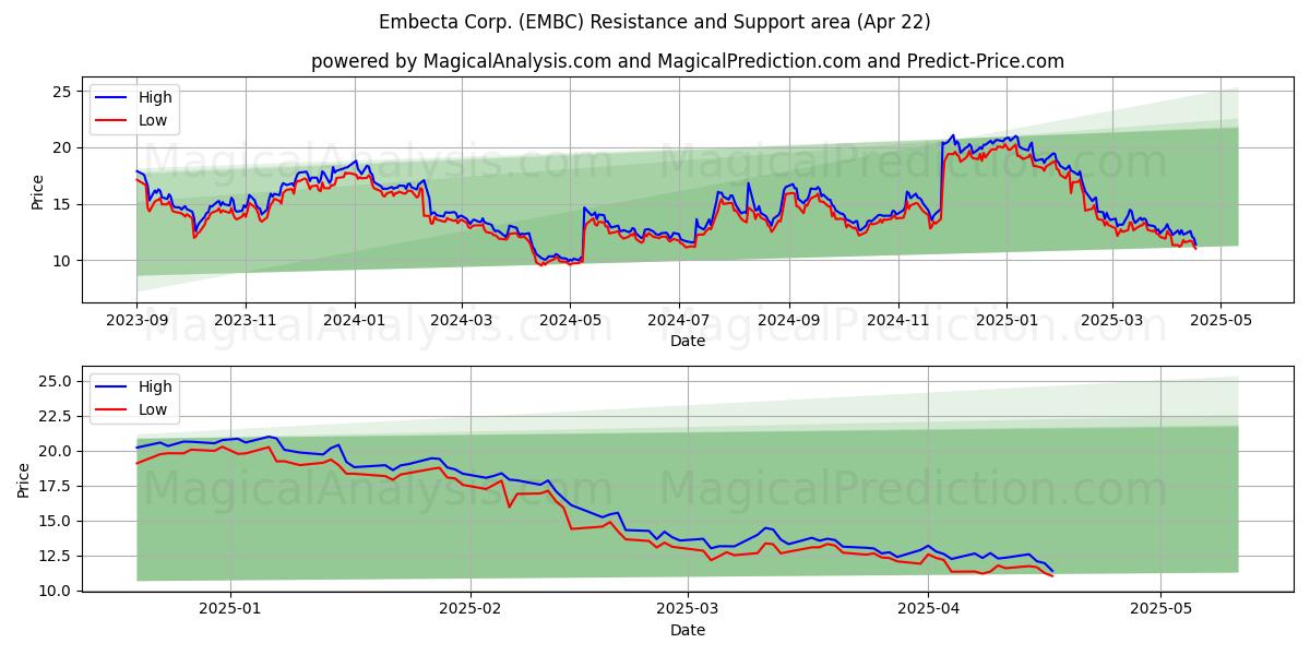  Embecta Corp. (EMBC) Support and Resistance area (22 Apr) 