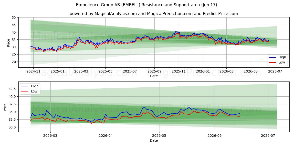  Embellence Group AB (EMBELL) Support and Resistance area (28 May) 