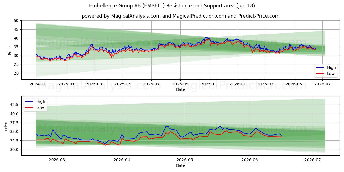  Embellence Group AB (EMBELL) Support and Resistance area (17 Jun) 